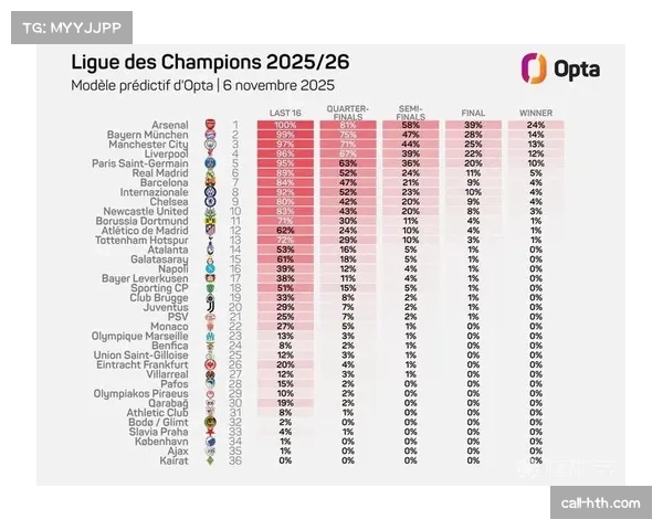 科学模型预测欧战席位 Opta给出概率分析